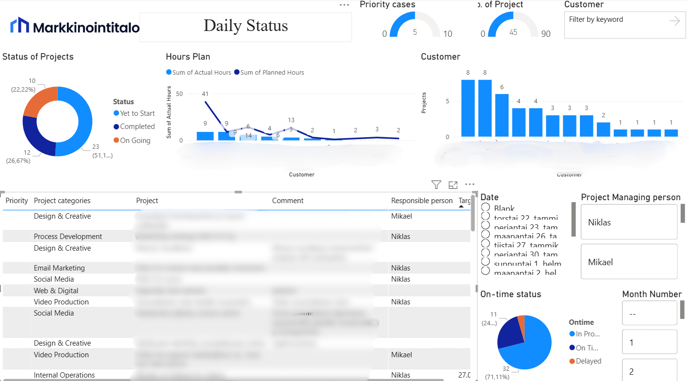 Markkinointi tilastot